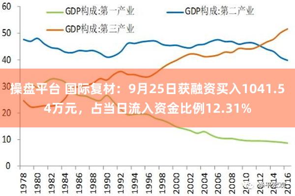 操盘平台 国际复材：9月25日获融资买入1041.54万元，占当日流入资金比例12.31%